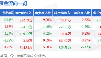 股票行情快报：安居宝（300155）9月30日主力资金净买入272.39万元