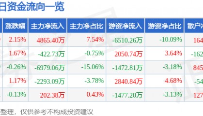 股票行情快报：中国国航（601111）9月17日主力资金净买入4865.40万元