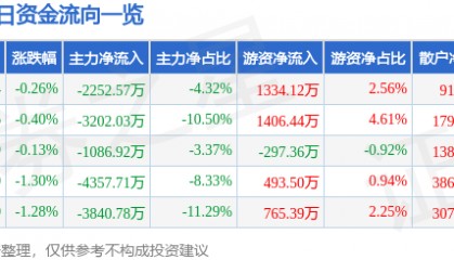 股票行情快报：中国国航（601111）7月8日主力资金净卖出2252.57万元