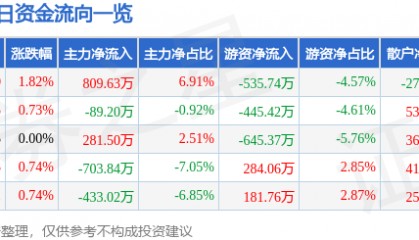 股票行情快报：中国一重（601106）6月30日主力资金净买入809.63万元