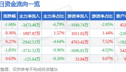 股票行情快报：宗申动力（001696）4月2日主力资金净卖出3473.48万元