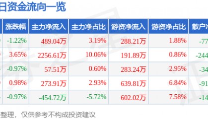 股票行情快报：宁波韵升（600366）4月24日主力资金净买入489.04万元