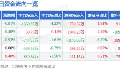 股票行情快报：中国国航（601111）9月3日主力资金净卖出1660.85万元
