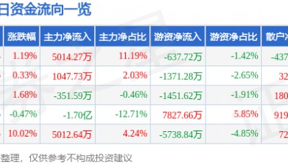 股票行情快报：京新药业（002020）7月10日主力资金净买入5014.27万元
