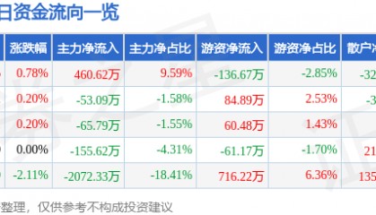 股票行情快报：云南旅游（002059）7月21日主力资金净买入460.62万元