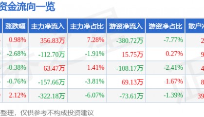 股票行情快报：安居宝（300155）8月15日主力资金净买入356.83万元