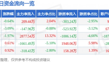 股票行情快报：深圳能源（000027）1月3日主力资金净买入209.44万元