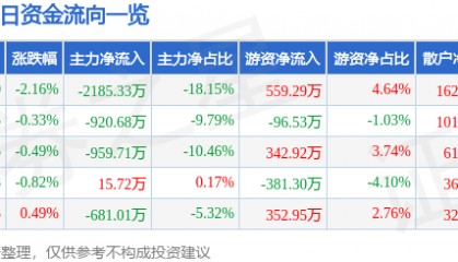 股票行情快报：ST红太阳（000525）3月24日主力资金净卖出2185.33万元