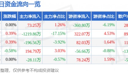 股票行情快报：云南旅游（002059）8月19日主力资金净买入73.25万元