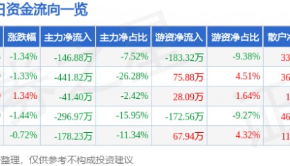 股票行情快报：*ST熊猫（600599）9月18日主力资金净卖出146.88万元