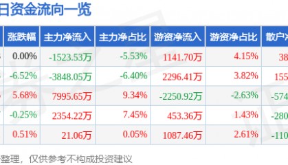 股票行情快报：万业企业（600641）3月24日主力资金净卖出1523.53万元