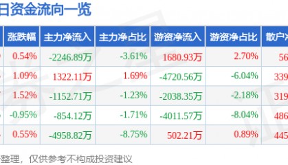 股票行情快报：中国国航（601111）8月19日主力资金净卖出2246.89万元