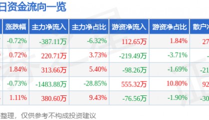 股票行情快报：文峰股份（601010）6月26日主力资金净卖出387.11万元