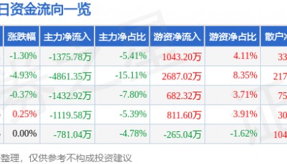股票行情快报：双鹭药业（002038）8月28日主力资金净卖出1375.78万元