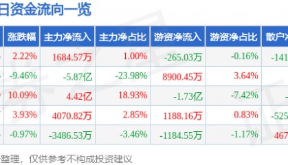 股票行情快报：东方集团（600811）12月5日主力资金净买入1684.57万元