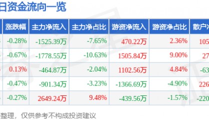 股票行情快报：顺络电子（002138）3月31日主力资金净卖出1525.39万元