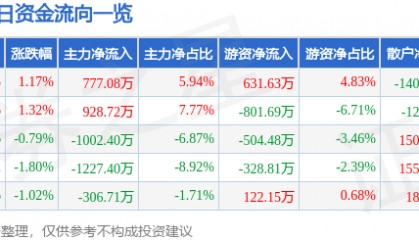 股票行情快报：双鹭药业（002038）9月8日主力资金净买入777.08万元