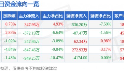 股票行情快报：综艺股份（600770）1月8日主力资金净买入347.96万元