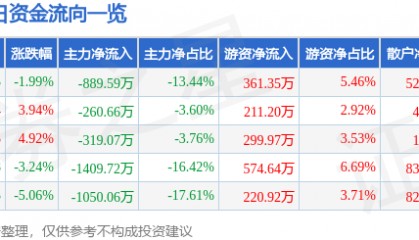 *ST仁东（002647）4月14日主力资金净卖出889.59万元