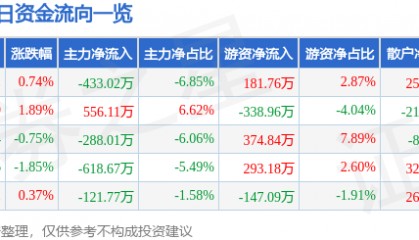 股票行情快报：中国一重（601106）6月24日主力资金净卖出433.02万元
