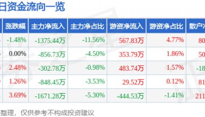 股票行情快报：万业企业（600641）4月15日主力资金净卖出1375.44万元