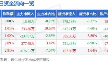 股票行情快报：金陵饭店（601007）4月15日主力资金净卖出16.80万元