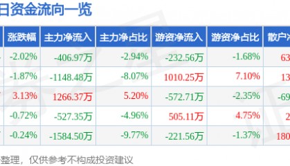 股票行情快报：宁波韵升（600366）3月28日主力资金净卖出406.97万元