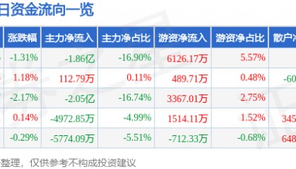 股票行情快报：洛阳钼业（603993）2月27日主力资金净卖出1.86亿元