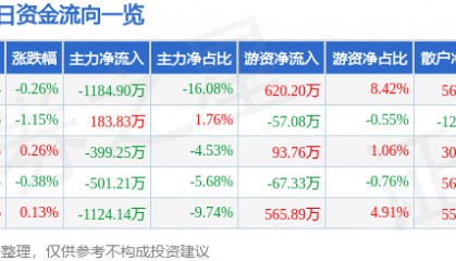 股票行情快报：亚星锚链（601890）2月14日主力资金净卖出1184.90万元