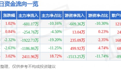 股票行情快报：锦江在线（600650）10月21日主力资金净卖出601.17万元