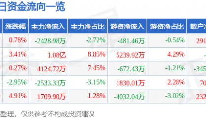 股票行情快报：京新药业（002020）8月11日主力资金净卖出2428.98万元