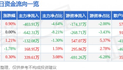 股票行情快报：华纺股份（600448）8月5日主力资金净卖出403.91万元
