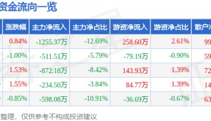 股票行情快报：司尔特（002538）4月24日主力资金净卖出1255.37万元