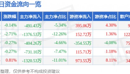 股票行情快报：中兴商业（000715）5月23日主力资金净卖出491.43万元