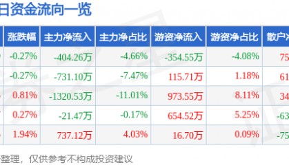 股票行情快报：中兴商业（000715）5月21日主力资金净卖出404.26万元