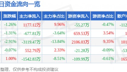 股票行情快报：京新药业（002020）6月18日主力资金净买入1177.12万元
