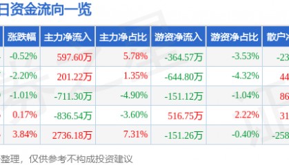 股票行情快报：金牛化工（600722）2月24日主力资金净买入597.60万元