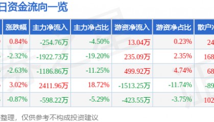 股票行情快报：锦江在线（600650）10月20日主力资金净卖出254.76万元