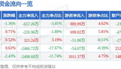 股票行情快报：格力博（301260）7月29日主力资金净卖出657.26万元