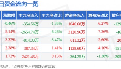 股票行情快报：北京利尔（002392）5月8日主力资金净卖出354.56万元