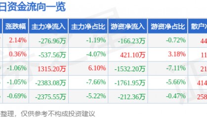 股票行情快报：通裕重工（300185）7月8日主力资金净卖出276.96万元