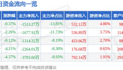 股票行情快报：*ST双成（002693）8月11日主力资金净卖出1513.27万元