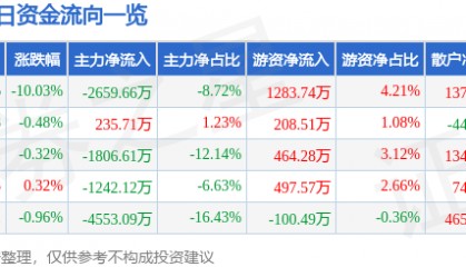 股票行情快报：远光软件（002063）4月7日主力资金净卖出2659.66万元