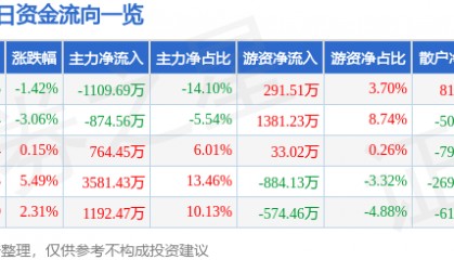 股票行情快报：北京利尔（002392）6月20日主力资金净卖出1109.69万元