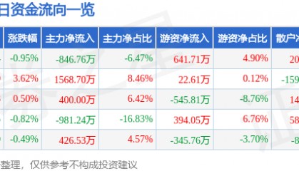 股票行情快报：北京利尔（002392）6月5日主力资金净卖出846.76万元