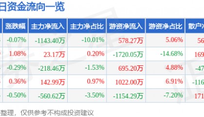 股票行情快报：太阳纸业（002078）4月17日主力资金净卖出1143.40万元