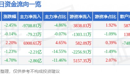 股票行情快报：中文在线（300364）9月18日主力资金净卖出9708.81万元