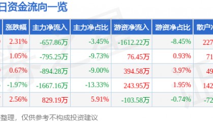 股票行情快报：羚锐制药（600285）1月20日主力资金净卖出657.86万元