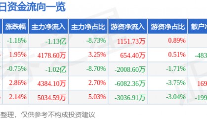 股票行情快报：有研新材（600206）8月21日主力资金净卖出1.13亿元