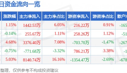 股票行情快报：杉杉股份（600884）4月30日主力资金净买入1442.53万元